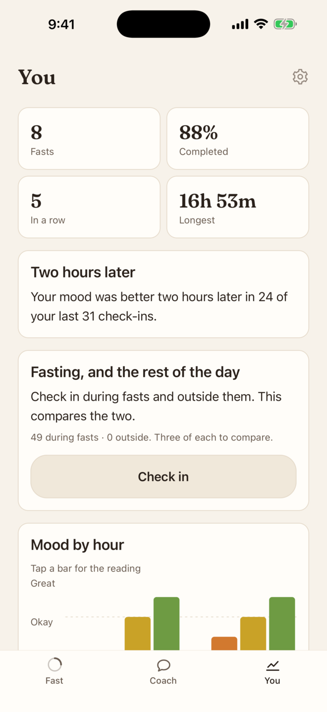 Steady's You tab showing 8 fasts, 88 percent completed, 5 in a row, longest 16 hours 53 minutes, and a card that says your mood was better two hours later in 24 of your last 31 check-ins